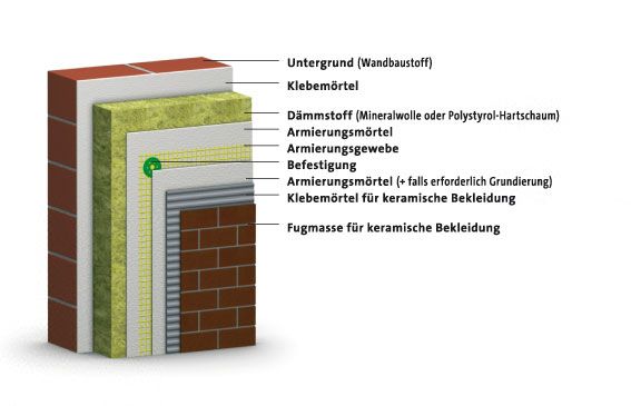 Systemaufbau WDVS